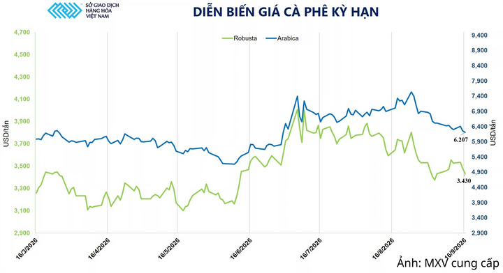 Diễn biến giá cà phê