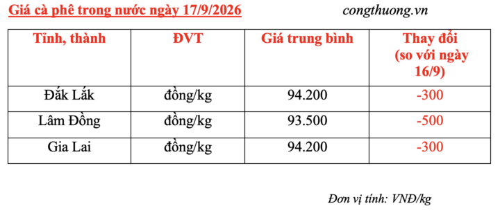 Giá cà phê hôm nay 17/9/2026: Giảm nhẹ 300 - 500 đồng/kg - 4