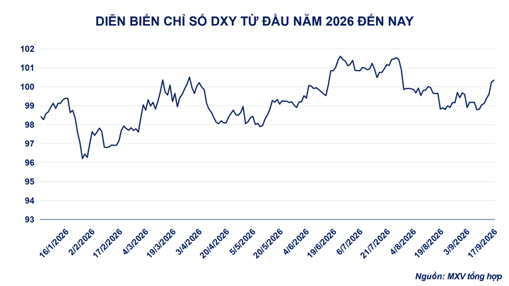 Diễn biến chỉ số DXY
