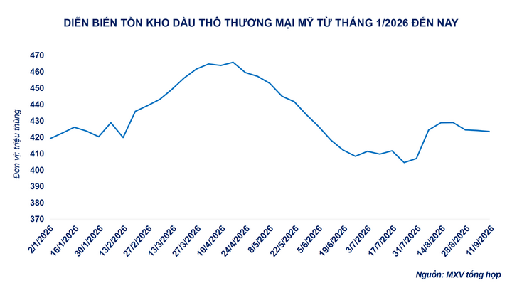 Diễn biến tồn kho dầu thô thương mại tại Mỹ