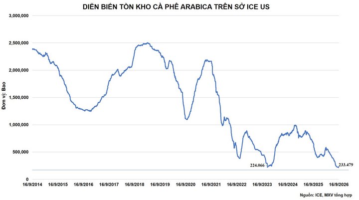 Diễn biến tồn kho Arabica