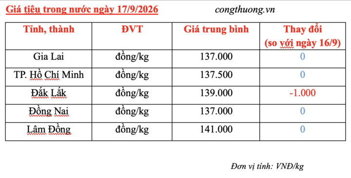 Giá tiêu hôm nay 17/9/2026: Giảm 1.000 đồng/kg tại Đắk Lắk - 3