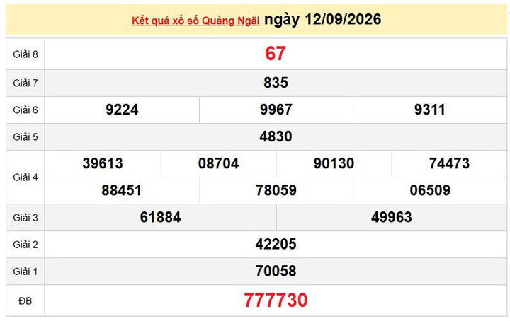 XSQNG 12/9, KQXSQNG 12/9, kết quả xổ số Quảng Ngãi ngày 12/9/2026