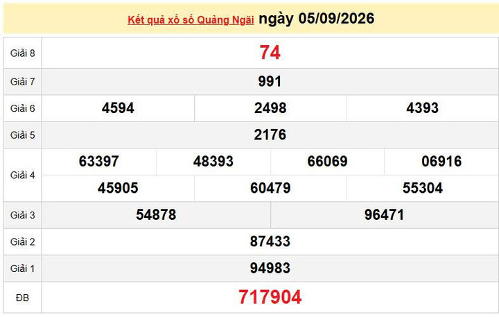 XSQNG 5/9, KQXSQNG 5/9, kết quả xổ số Quảng Ngãi ngày 5/9/2026