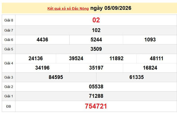 XSDNO 5/9, KQXSDNO 5/9, kết quả xổ số Đắk Nông ngày 5/9/2026