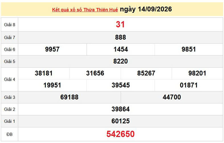 XSTTH 14/9, KQXSTTH 14/9, kết quả xổ số Thừa Thiên Huế ngày 14/9/2026