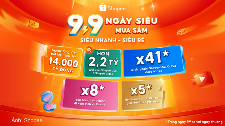 Shopee “9.9 Ngày siêu mua sắm” khởi đà tăng trưởng mạnh cho người bán dịp cuối năm.