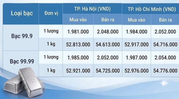 Giá bạc hôm nay 19/9/2026: Đồng loạt bật tăng - 1