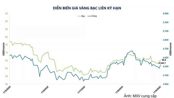 Diễn biến giá vàng bạc liên kỳ hạn