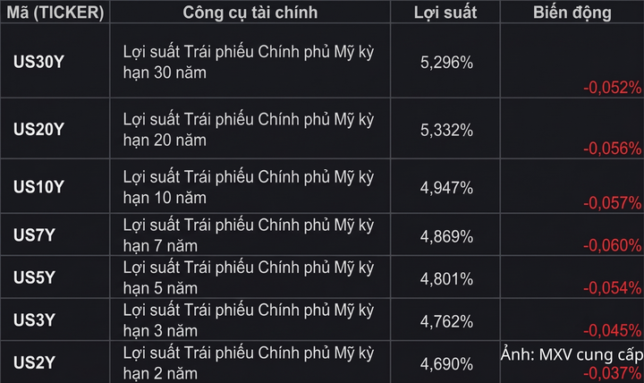 Diễn biến lợi suất trái phiếu Chính phủ Mỹ
