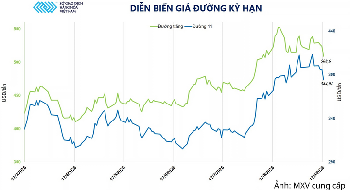 Diễn biến giá đường kỳ hạn