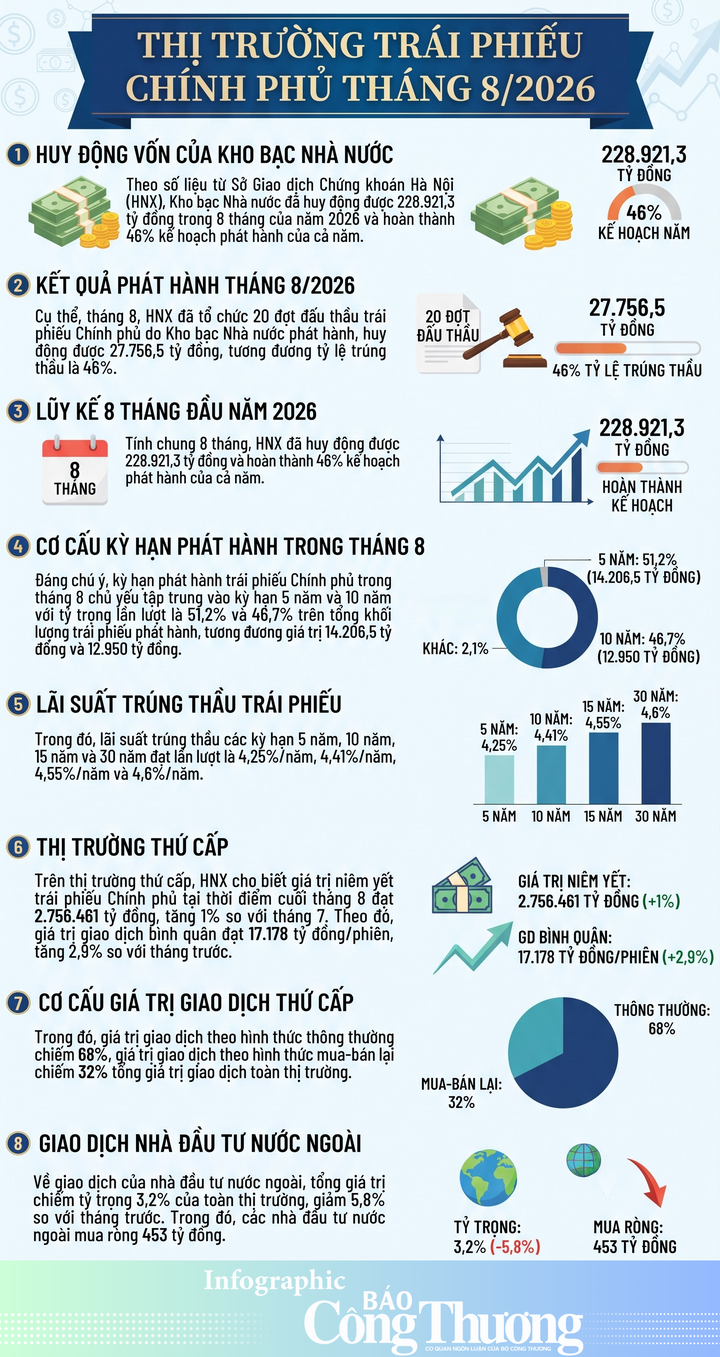 Huy động trái phiếu Chính phủ đạt hơn 228.900 tỷ đồng sau 8 tháng - 1
