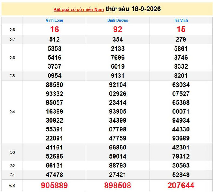 XSMN 18/9, KQXSMN 18/9, kết quả xổ số miền Nam ngày 18/9/2026