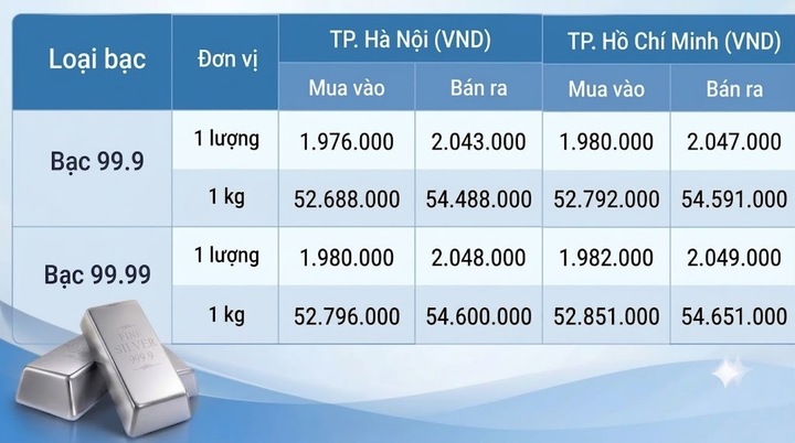 Giá bạc hôm nay 21/9/2026: Đảo chiều giảm nhẹ - 1