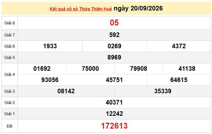 XSTTH 20/9, KQXSTTH 20/9. Xem lại kết quả xổ số Thừa Thiên Huế ngày 20/9/2026