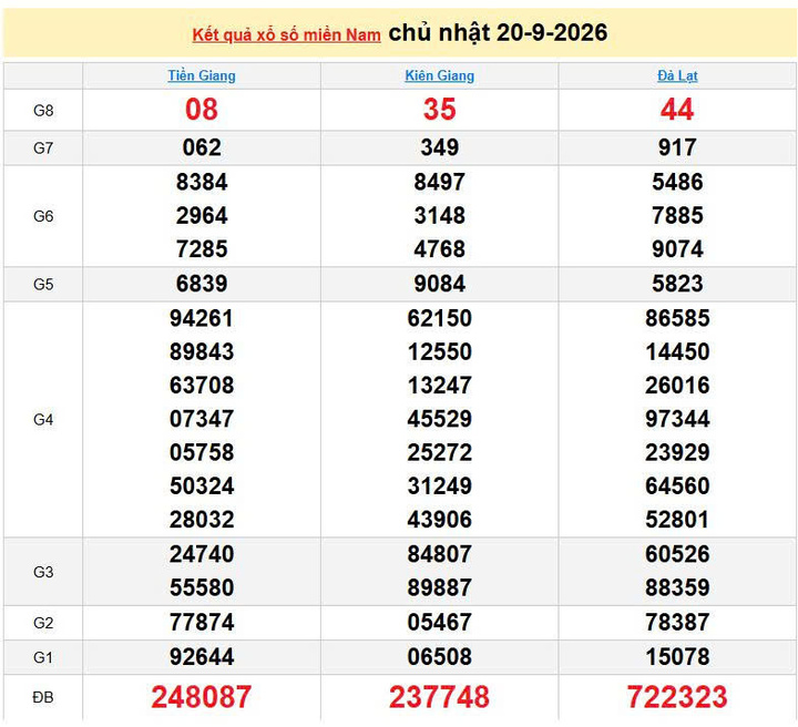 XSMN 20/8, KQXSMN 20/8, kết quả xổ số miền Nam ngày 20/8/2026