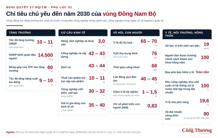 Một trong các chỉ tiêu quan trọng đặt ra đến năm 2030 đối với vùng Đông Nam Bộ là GRDP bình quân đầu người đạt 14.500 USD, cao nhất cả nước.