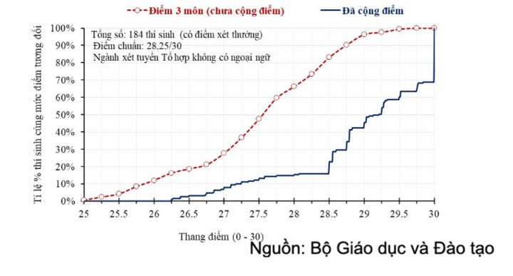 Ví dụ minh họa chênh lệch điểm của 184 thí sinh sử dụng chứng chỉ quốc tế để được cộng điểm vào một ngành chỉ sử dụng một tổ hợp không có môn ngoại ngữ. Đường nét đứt thể hiện điểm ba môn của tổ hợp; đường nét liền thể hiện tổng điểm xét tuyển sau khi cộng điểm năm 2026.