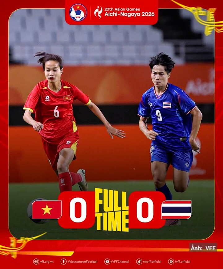 Tuyển nữ Việt Nam chính thức vào tứ kết bóng đá nữ ASIAD 2026 sau trận hòa với tuyển nữ Thái Lan.