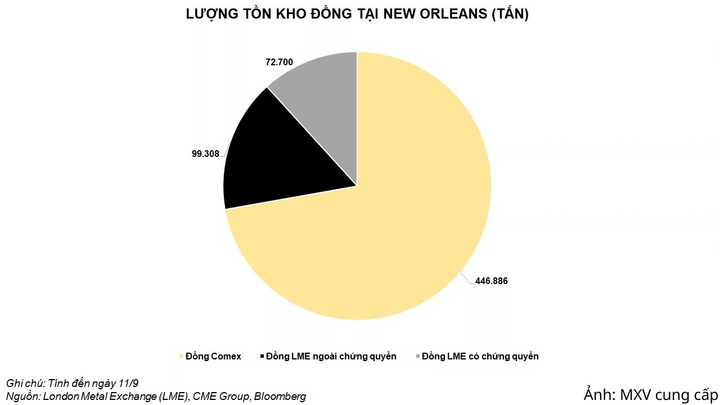 Lượng tồn kho đồng tại New Orleans.