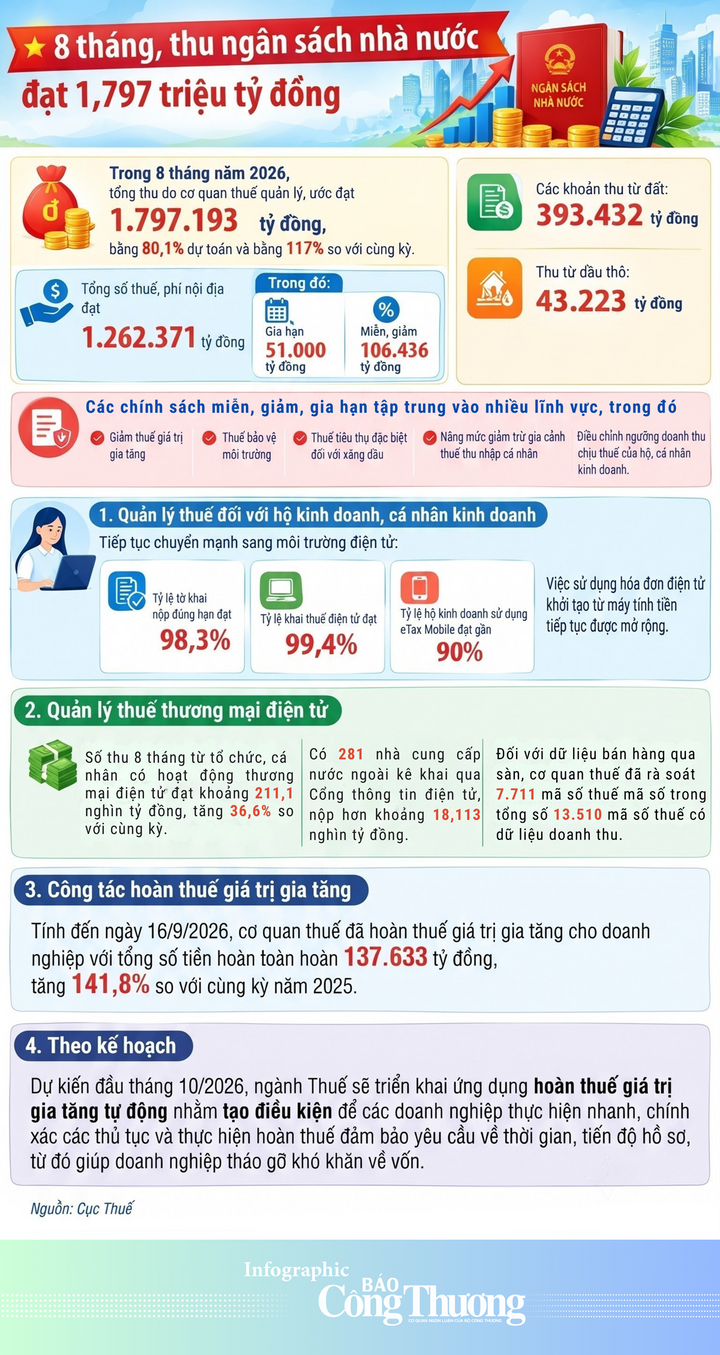 8 tháng năm 2026, thu ngân sách nhà nước đạt 1,797 triệu tỷ đồng - 1