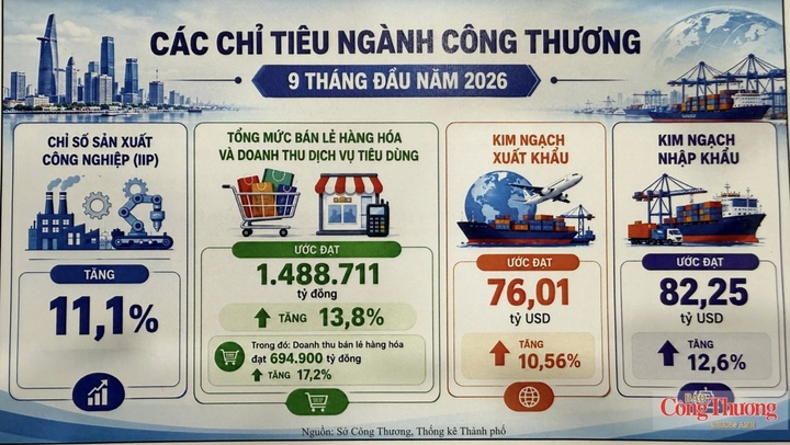 Các chỉ tiêu ngành Công Thương TP. Hồ Chí Minh 9 tháng đầu năm 2026.