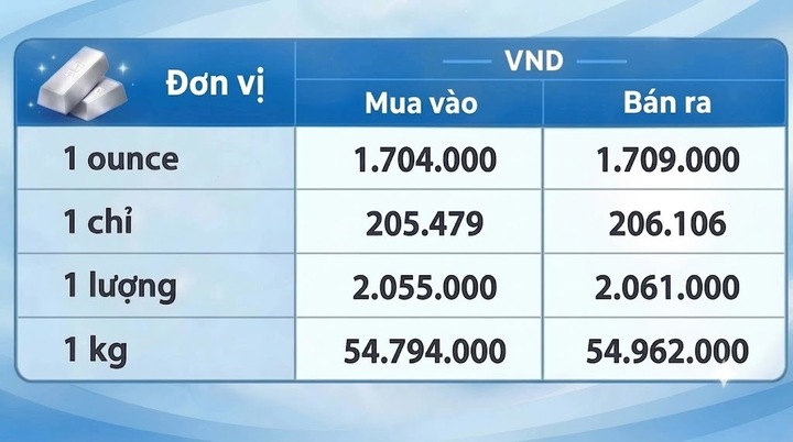 Giá bạc hôm nay 23/9/2026: Đảo chiều suy giảm - 3