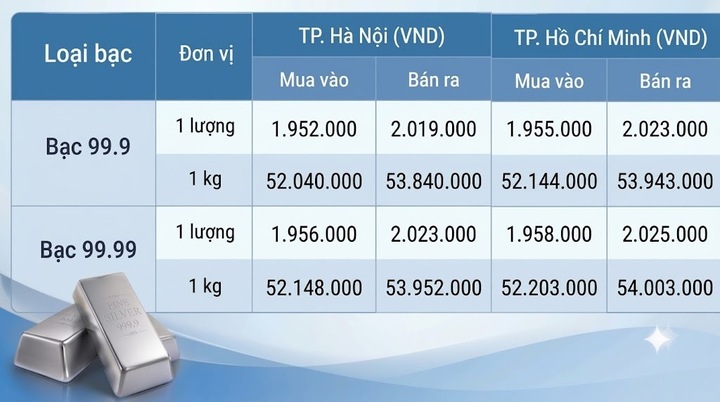 Giá bạc hôm nay 23/9/2026: Đảo chiều suy giảm - 1