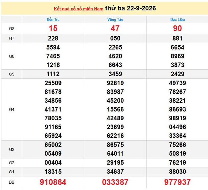 XSMN 22/9, KQXSMN 22/9, kết quả xổ số miền Nam ngày 22/9/2026
