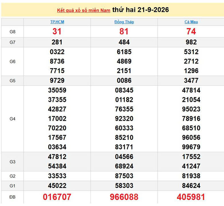 XSMN 21/9, KQXSMN 21/9, kết quả xổ số miền Nam ngày 21/9/2026