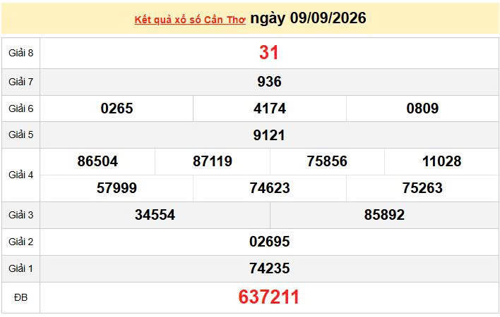 XSCT 9/9 KQXSCT 9/9, kết quả xổ số Cần Thơ ngày 9/9/2026