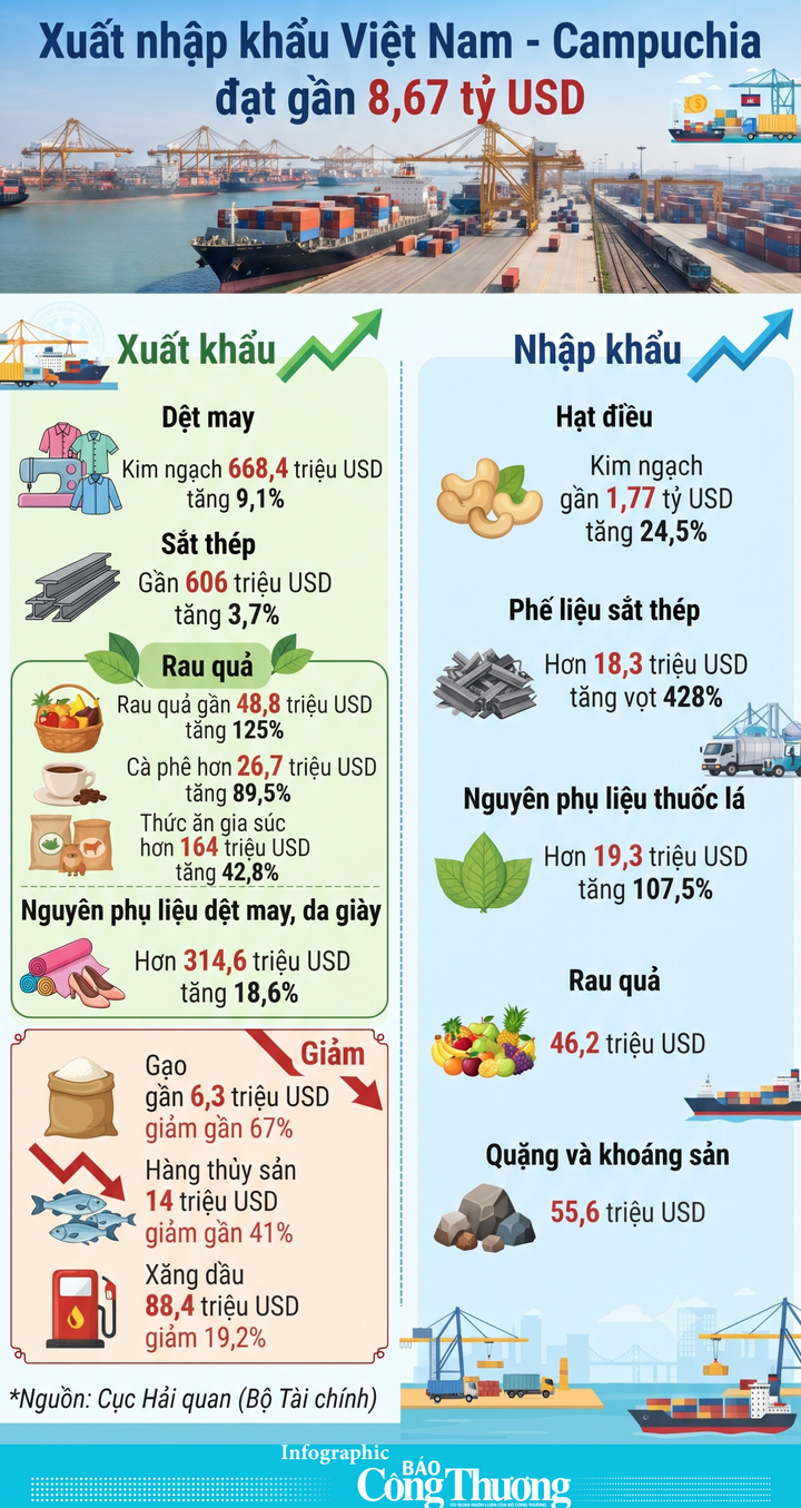 Infographic | Xuất nhập khẩu Việt Nam - Campuchia đạt gần 8,67 tỷ USD - 1