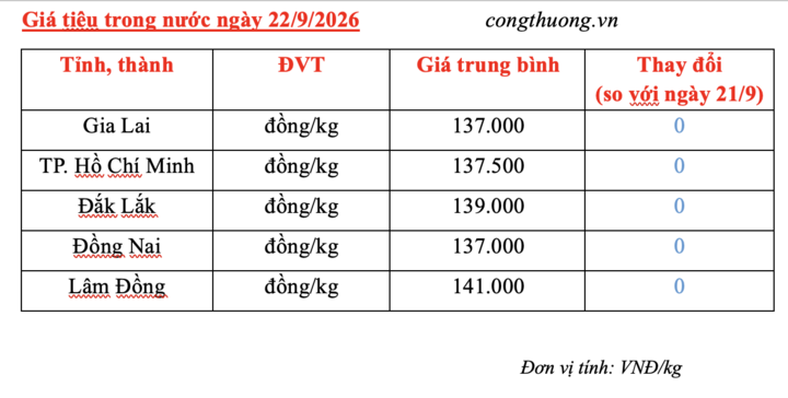Giá tiêu hôm nay 22/9/2026: Nối dài chuỗi ngày đi ngang - 3
