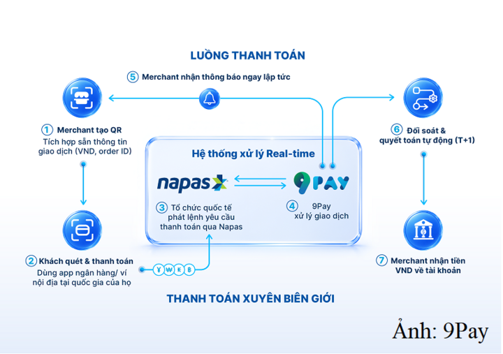 Luồng xử lý thanh toán VietQRGlobal 9Pay