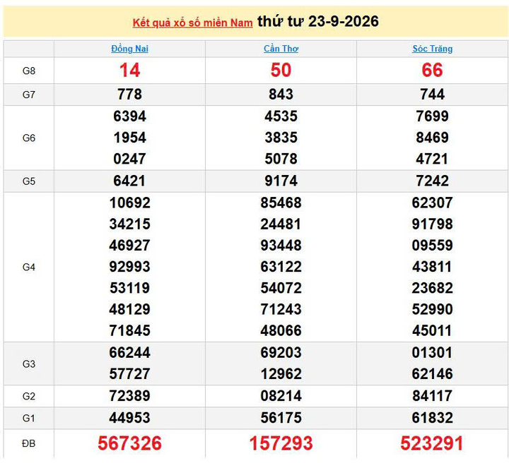 XSMN 23/9, KQXSMN 23/9, kết quả xổ số miền Nam ngày 23/9/2026
