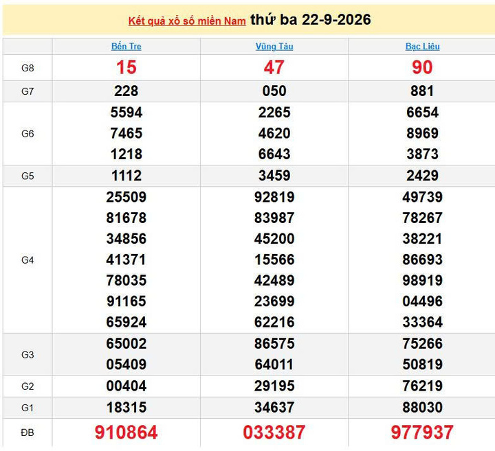 XSMN 22/9, KQXSMN 22/9, kết quả xổ số miền Nam ngày 22/9/2026