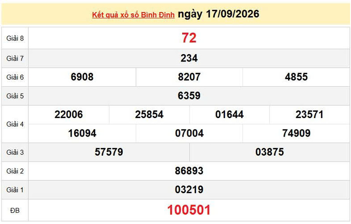 XSBDI 17/9 KQXSBDI 17/9, kết quả xổ số Bình Định ngày 17/9/2026