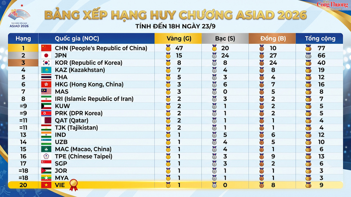 Bảng xếp hạng huy chương ASIAD 20 tính đến 18h ngày 23/9.