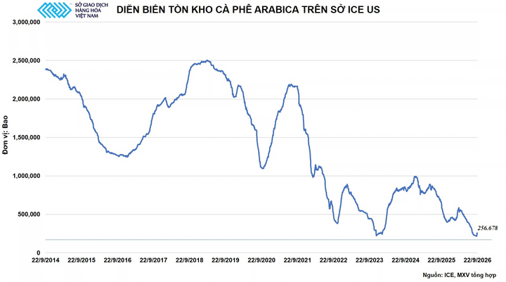Diễn biến tồn kho trên Sở ICE US