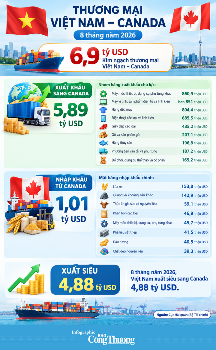 Infographic | 8 tháng, kim ngạch thương mại Việt Nam - Canada đạt 6,9 tỷ USD - 1