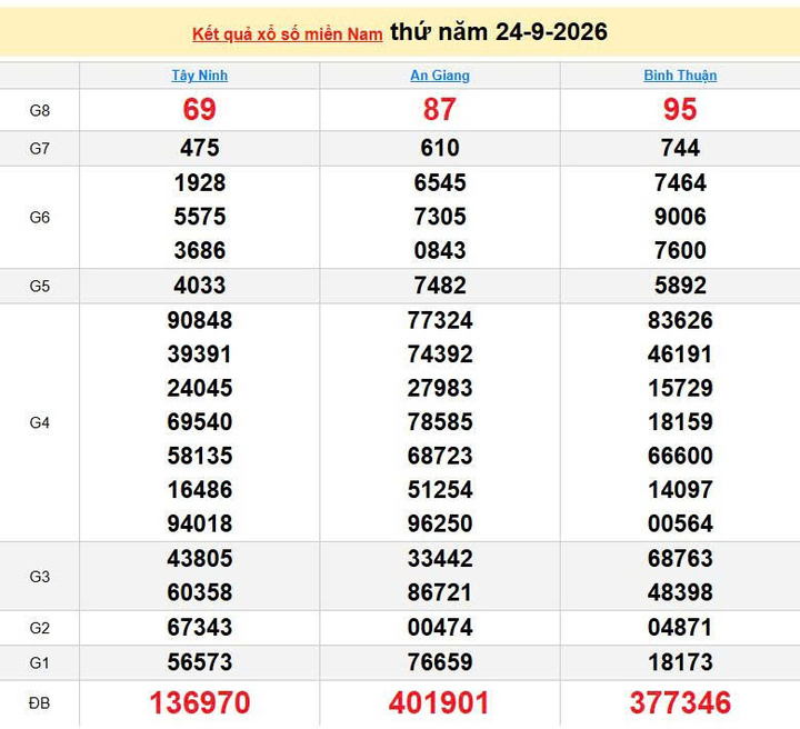 XSMN 24/9, KQXSMN 24/9, kết quả xổ số miền Nam ngày 24/9/2026