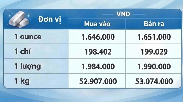 Giá bạc hôm nay 25/9/2026: Đồng loạt 'lao dốc' - 3
