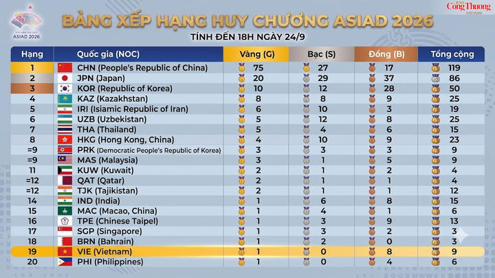 Bảng xếp hạng huy chương ASIAD 20 tính đến 18h ngày 24/9.
