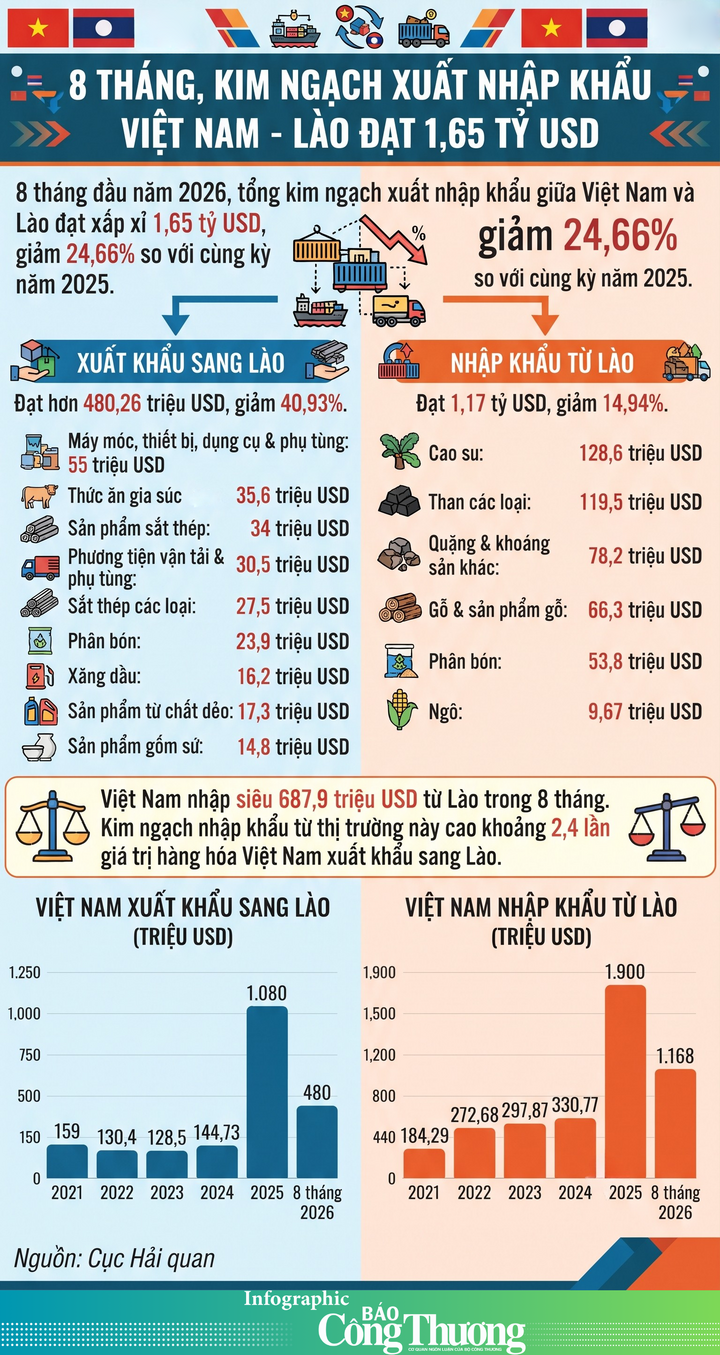Infographic|8 tháng, thương mại Việt Nam - Lào đạt gần 1,65 tỷ USD - 1