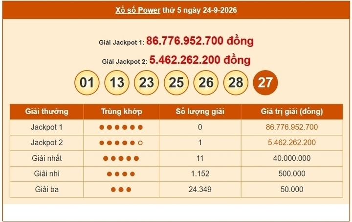 Vietlott 24/9, Vietlott Power 6/55 ngày 24/9, kết quả xổ số Power 6/55 ngày 24/9/2026
