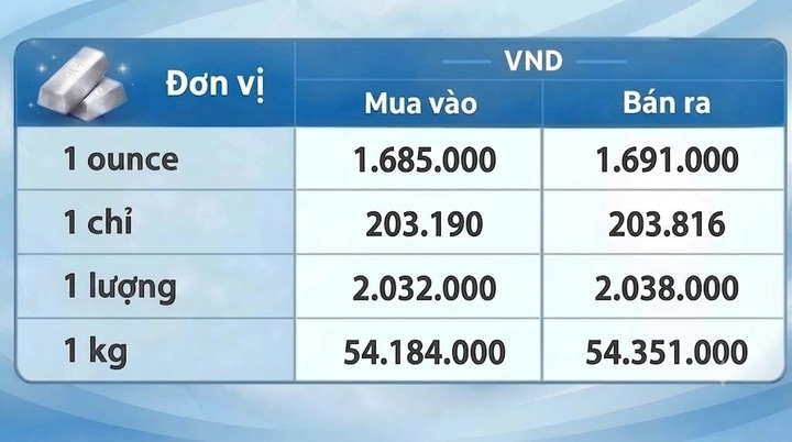 Giá bạc hôm nay 26/9/2026: Bật tăng trở lại - 3