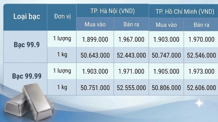 Giá bạc hôm nay 26/9/2026: Bật tăng trở lại - 1