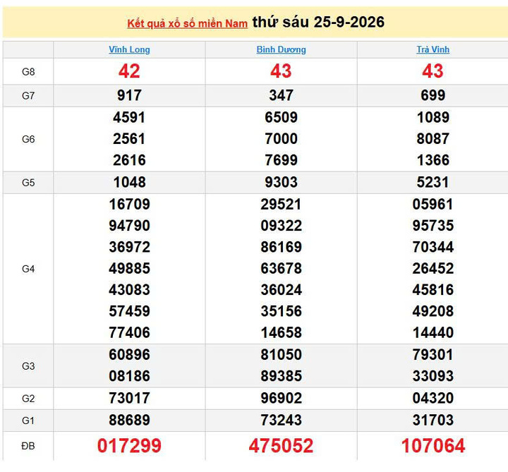 XSMN 25/9, KQXSMN 25/9, kết quả xổ số miền Nam ngày 25/9/2026