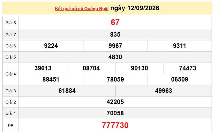 XSQNG 12/9, KQXSQNG 12/9, kết quả xổ số Quảng Ngãi ngày 12/9/2026