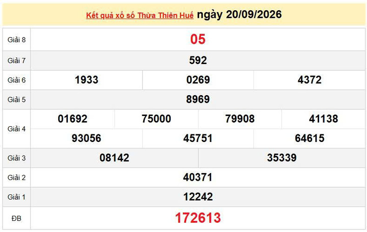 XSTTH 20/9, KQXSTTH 20/9, kết quả xổ số Thừa Thiên Huế ngày 20/9/2026